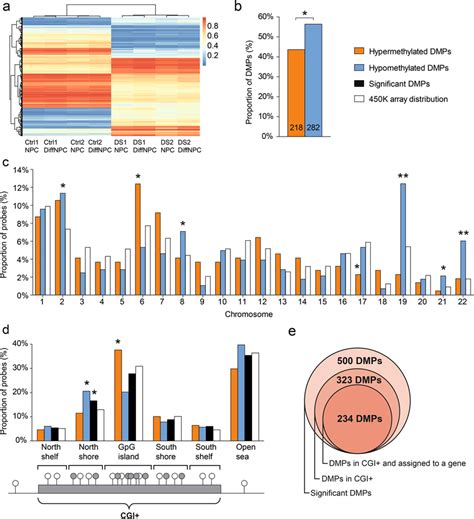 ipsc derivative dna methylation